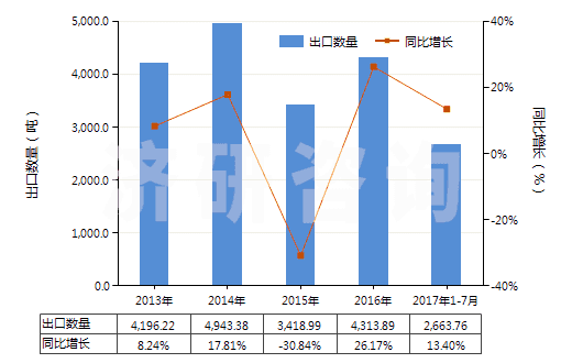 2013-2017年7月中國(guó)氨芐青霉素制劑(HS30041011)出口量及增速統(tǒng)計(jì)